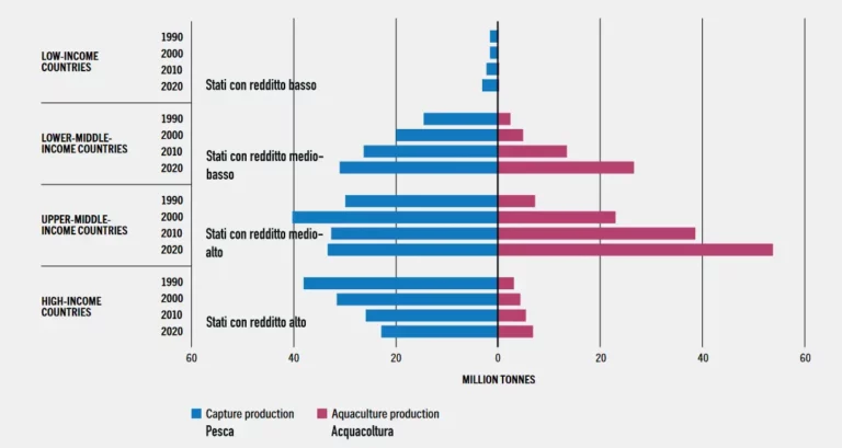 Il confronto di crescita tra pesca di cattura e acquacoltura suddiviso per gruppo di paesi in base al livello di reddito (escludendo le alghe) - Growth in captures and aquaculture by income level of the country group. © FAO, SOFIA 2022